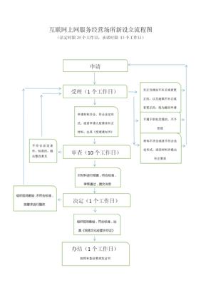 互聯(lián)網(wǎng)上網(wǎng)服務經(jīng)營場所新設立審批指南